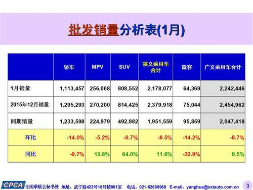 乘联会：2016年1月份乘用车市场现状及未来展望