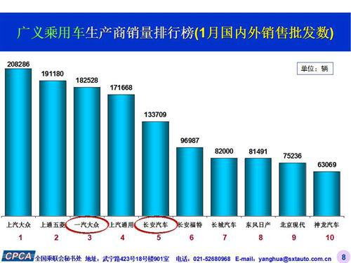 乘联会：2016年1月份乘用车市场现状及未来展望