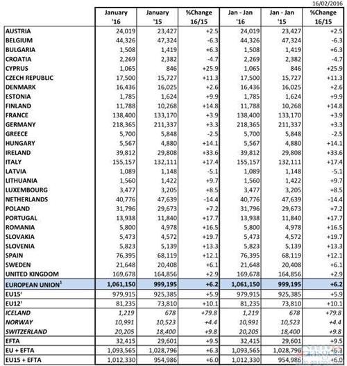 欧洲1月车市涨6% 大众失份额JLR涨五成