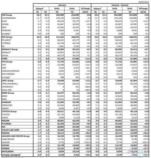 欧洲1月车市涨6% 大众失份额JLR涨五成
