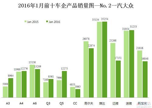 2016年1月前十车企产品销量图—No.2一汽大众