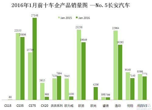 2016年1月前十车企产品销量图 —No.5长安汽车