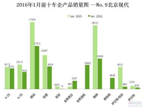 2016年1月前十车企产品销量图 —No.9北京现代