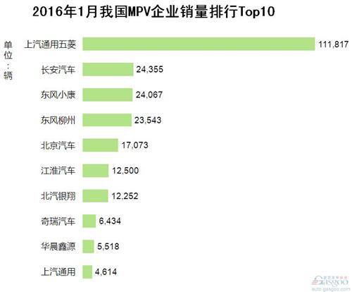 2016年1月我国MPV企业销量排行Top10