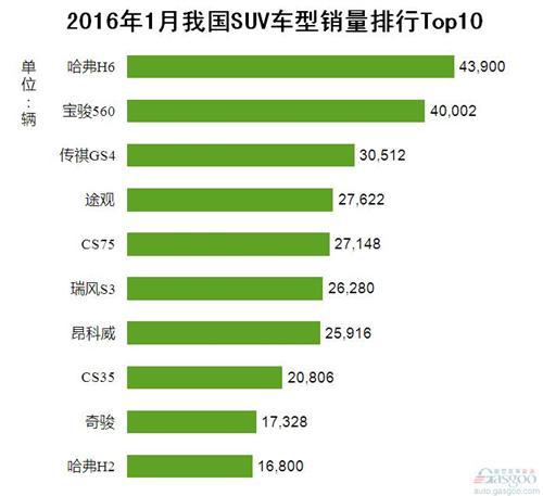 2016年1月我国SUV车型销量排行Top10