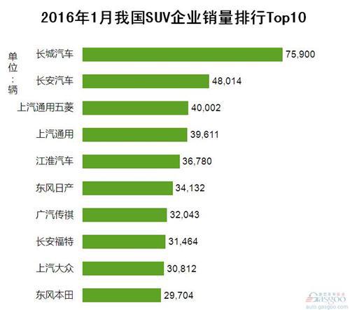 2016年1月我国SUV企业销量排行Top10