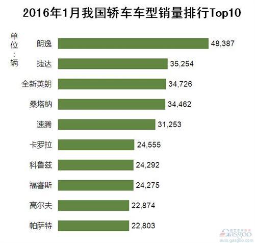 2016年1月我国轿车车型销量排行Top10