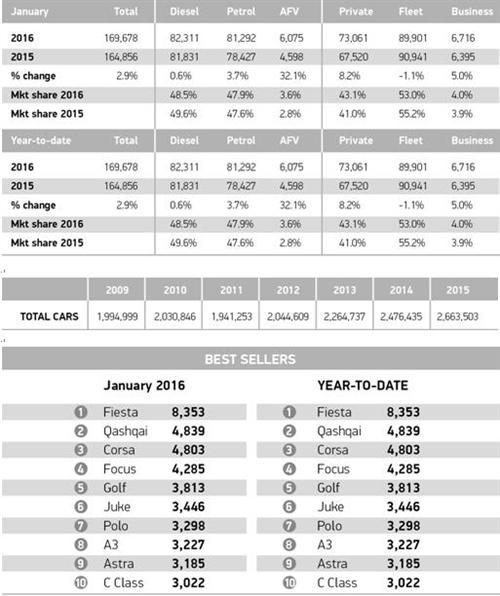 英国1月新车销量同比增长3% 11年来首创新高
