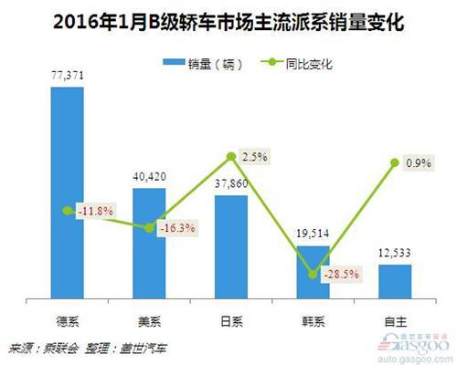 2016年1月B级轿车市场销量分析：奔驰C级增幅超六成