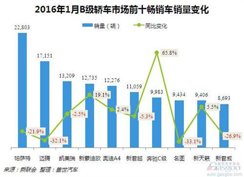 2016年1月B级轿车市场销量分析：奔驰C级增幅超六成