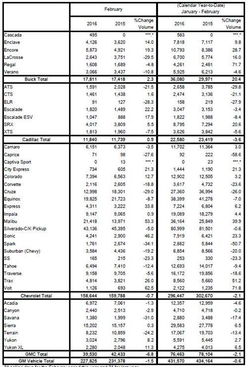 通用2月美国销量同比跌2% GMC销量下滑7%
