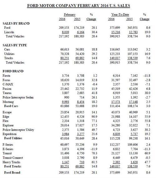 福特2月美国销量劲增20% 林肯品牌增三成