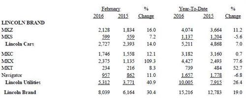 福特2月美国销量劲增20% 林肯品牌增三成