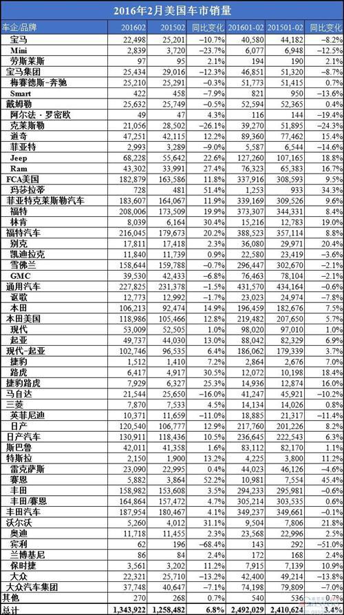 美国2月车市销量增长6.8% 日系德系冰火两重天