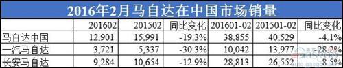马自达在华销量连涨一年后转跌 昂克赛拉独木难支