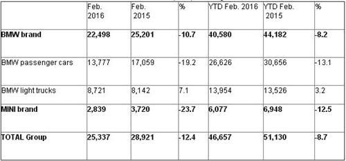 宝马2月美国销量下滑12% 仍领先豪车市场