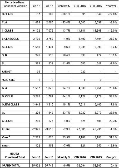 奔驰2月美国销量同比微跌0.5% GLC大增84%
