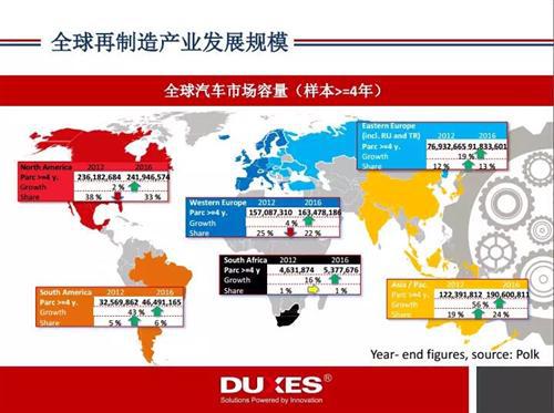 全球汽车再制造产业发展现状360&deg;解读
