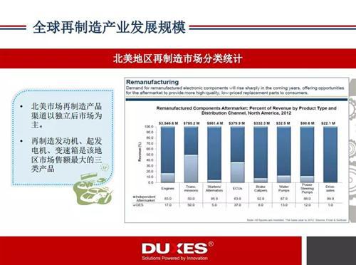 全球汽车再制造产业发展现状360&deg;解读