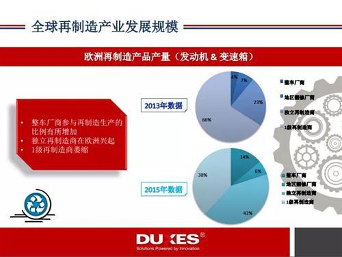 全球汽车再制造产业发展现状360&deg;解读