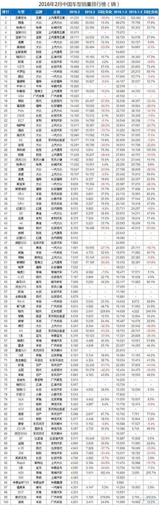 2月中国车型销量排行榜:自主品牌优势依旧