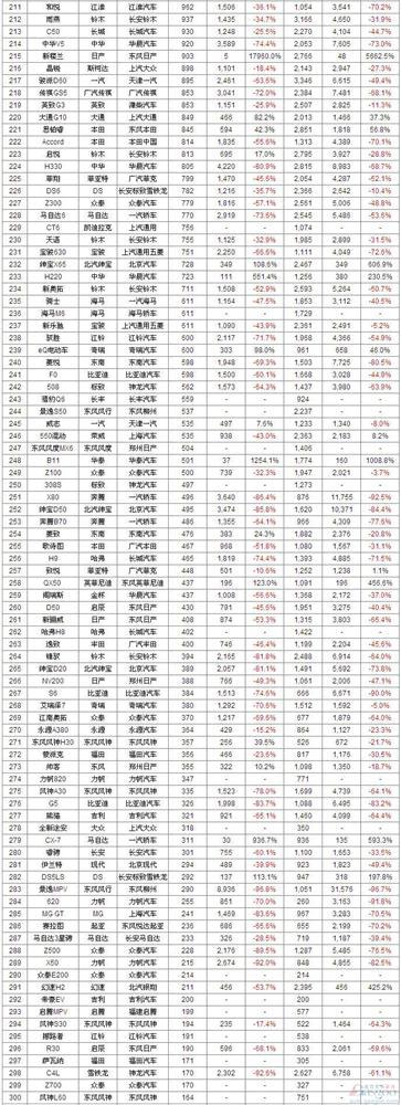 2月中国车型销量排行榜:自主品牌优势依旧