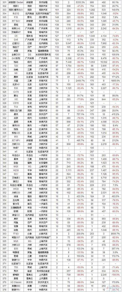 2月中国车型销量排行榜:自主品牌优势依旧