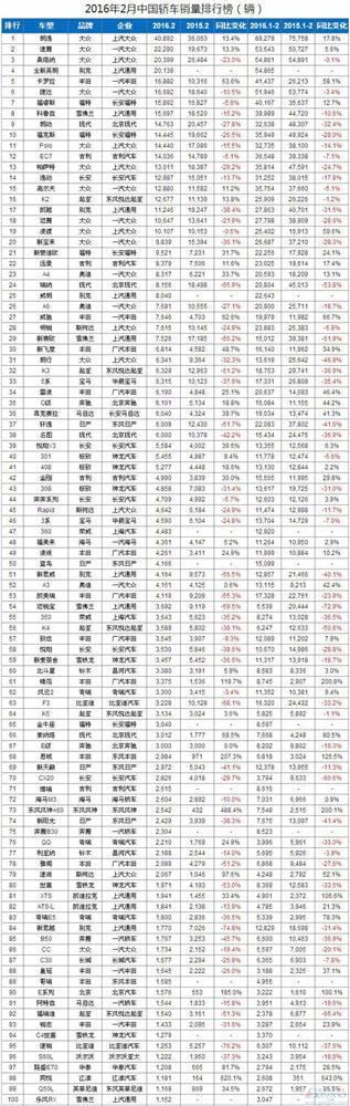 2月中国车型销量排行榜:自主品牌优势依旧