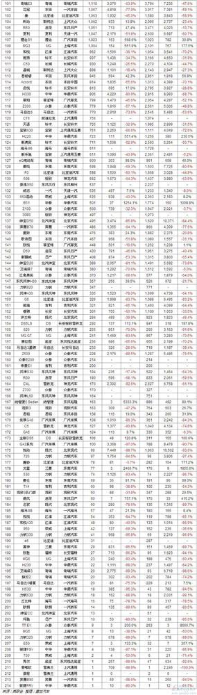 2月中国车型销量排行榜:自主品牌优势依旧