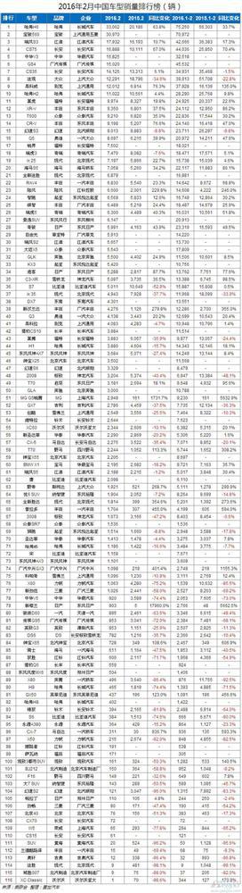 2月中国车型销量排行榜:自主品牌优势依旧