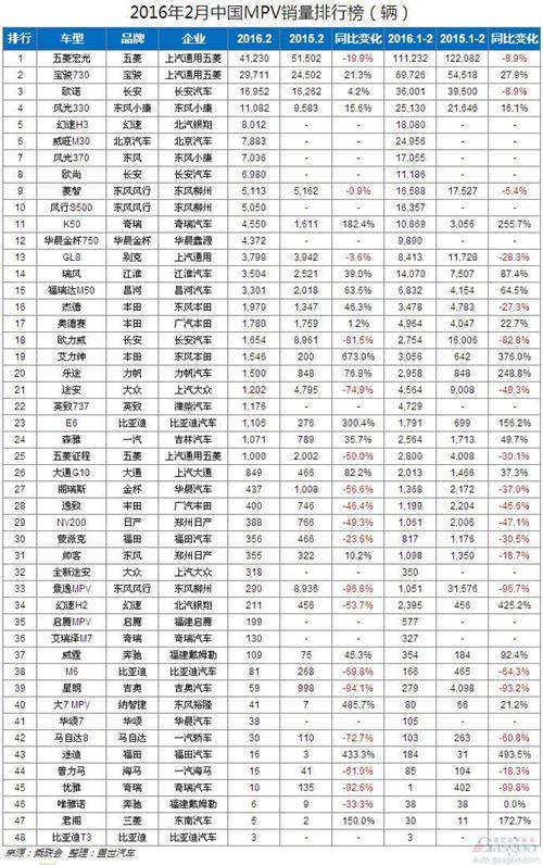 2月中国车型销量排行榜:自主品牌优势依旧