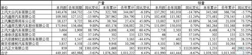 上汽集团2月销量41.2万辆 自主品牌增速最快