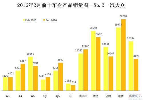 2016年2月前十车企产品销量图—No.2一汽大众