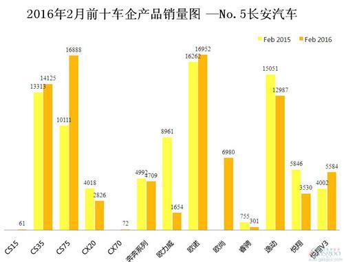 2016年2月前十车企产品销量图 &mdash;No.5长安汽车