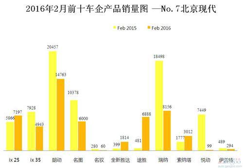 2016年2月前十车企产品销量图 —No.7北京现代