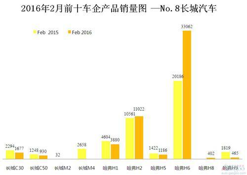 2016年2月前十车企产品销量图 —No.8长城汽车