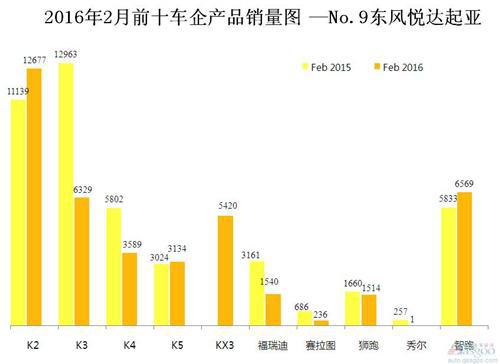 2016年2月前十车企产品销量图 —No.9东风悦达起亚