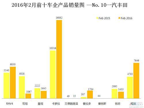 2016年2月前十车企产品销量图 —No.10一汽丰田