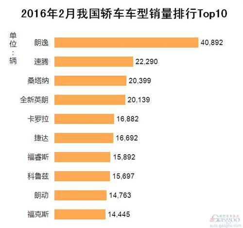 2016年2月我国轿车车型销量排行Top10