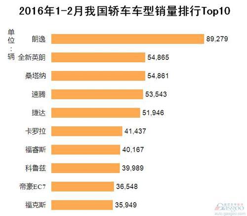 2016年1-2月我国轿车车型销量排行Top10