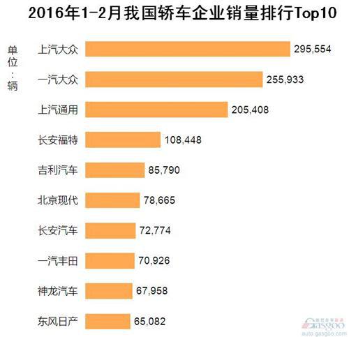 2016年1-2月我国轿车企业销量排行Top10