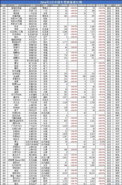 2016年2月中国车型销量排行榜：自主包揽SUV前五