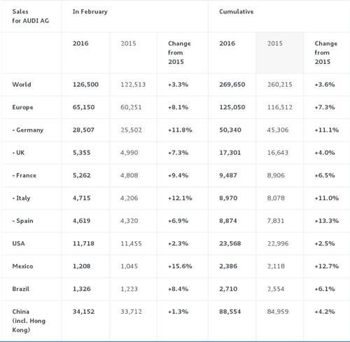 奥迪2月全球销量同比上涨3% 在华销量提升1%