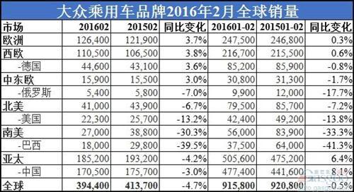 大众品牌2月销量下滑4.7% 在华跌3.0%