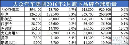 大众汽车2月全球和在华销量再跌 新帕萨特尚未补缺