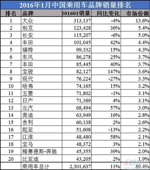 中国汽车品牌销量座次生变:宝骏超现代 长安胜丰田