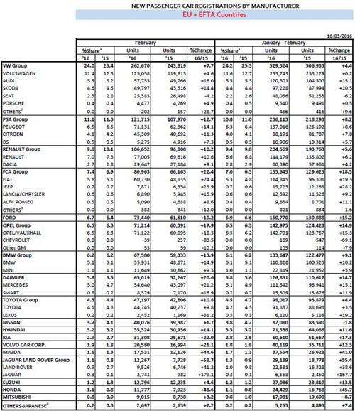FCA2月欧洲销量增22% 菲亚特/Jeep劲增两成