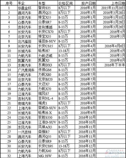 吉利博越带头开撕 年内32款便宜SUV席卷中国