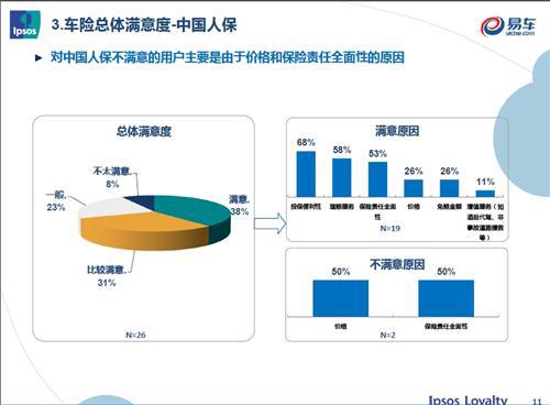益普索联合易车网开展汽车保险车主调研