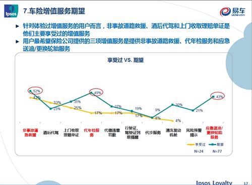 益普索联合易车网开展汽车保险车主调研